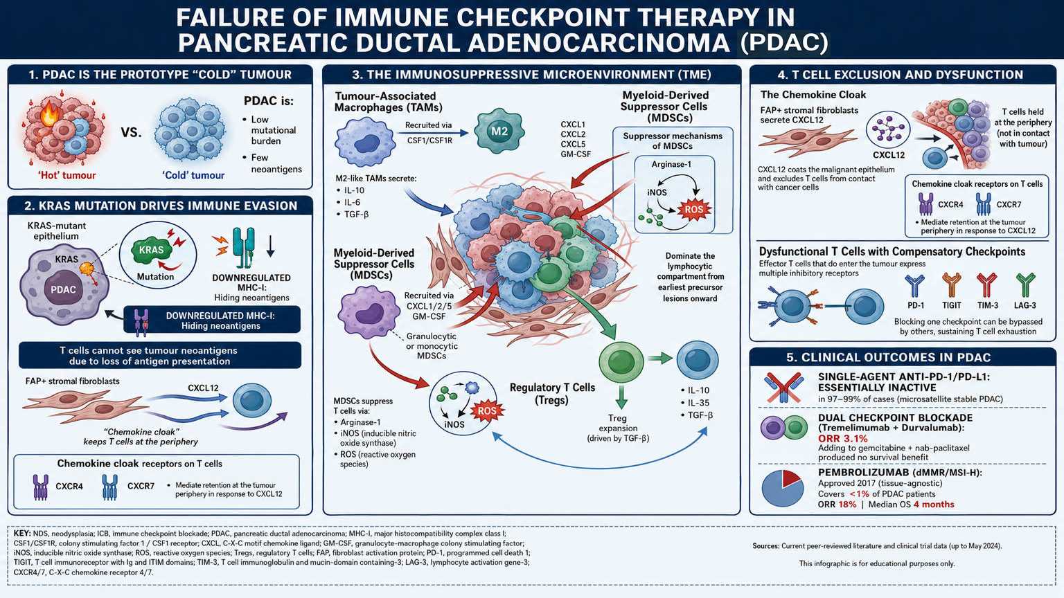 Failure of immune checkpoint blockade therapy in PDAC
